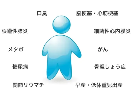 口の中の細菌類と関係のある病気